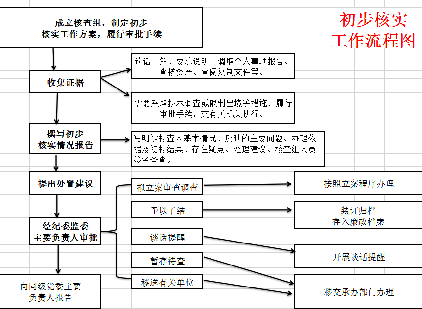 初步核实流程.jpg